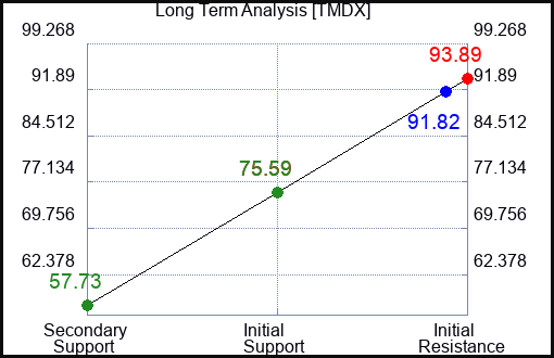 TMDX Long Term Analysis for April 15 2024