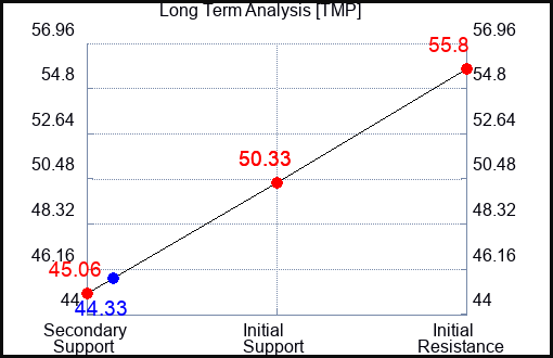 TMP Long Term Analysis for April 15 2024