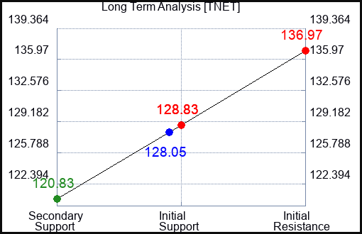 TNET Long Term Analysis for April 15 2024