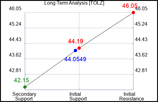 TOLZ Long Term Analysis for April 15 2024