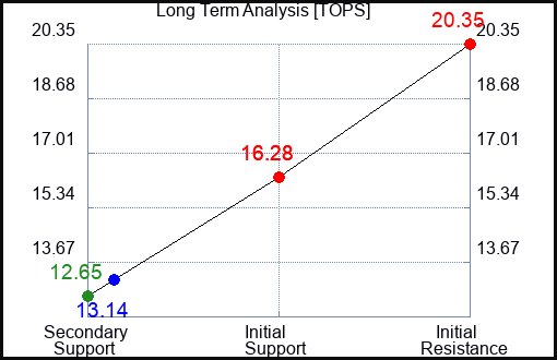 TOPS Long Term Analysis for April 15 2024