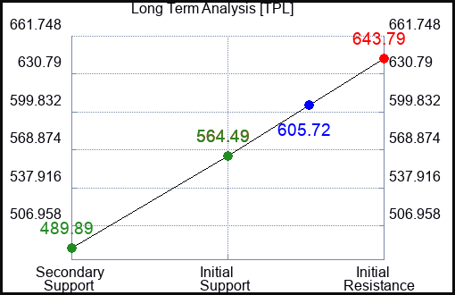 TPL Long Term Analysis for April 15 2024