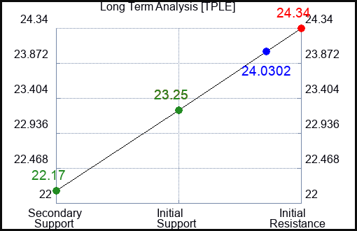 TPLE Long Term Analysis for April 15 2024