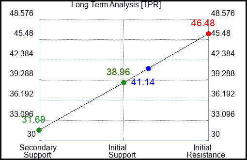 TPR Long Term Analysis for April 15 2024