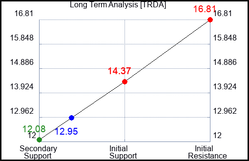 TRDA Long Term Analysis for April 15 2024