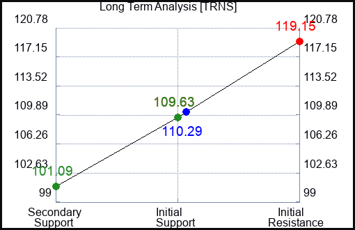 TRNS Long Term Analysis for April 15 2024