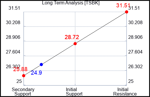 TSBK Long Term Analysis for April 15 2024