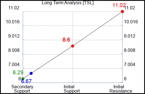 TSL Long Term Analysis for April 15 2024