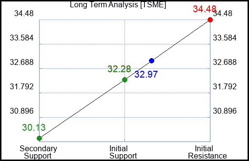 TSME Long Term Analysis for April 15 2024