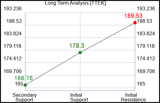 TTEK Long Term Analysis for April 15 2024