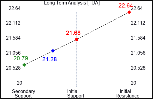 TUA Long Term Analysis for April 15 2024