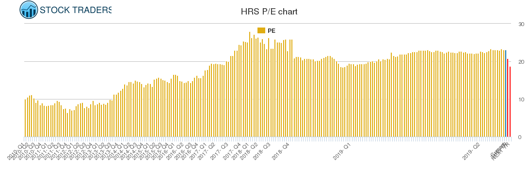 HRS PE chart