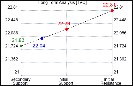 TVC Long Term Analysis for April 15 2024