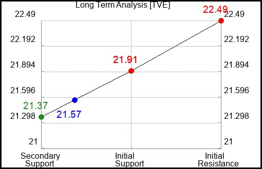 TVE Long Term Analysis for April 15 2024