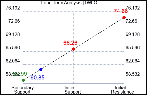TWLO Long Term Analysis for April 15 2024