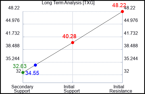 TXG Long Term Analysis for April 15 2024