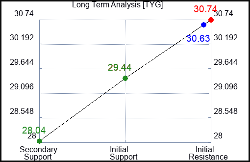 TYG Long Term Analysis for April 15 2024