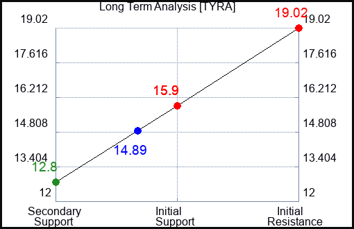 TYRA Long Term Analysis for April 15 2024