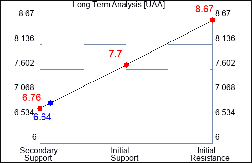 UAA Long Term Analysis for April 15 2024