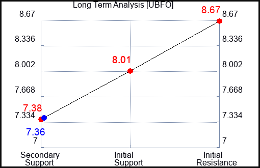 UBFO Long Term Analysis for April 15 2024