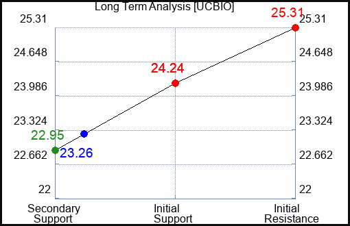 UCBIO Long Term Analysis for April 15 2024