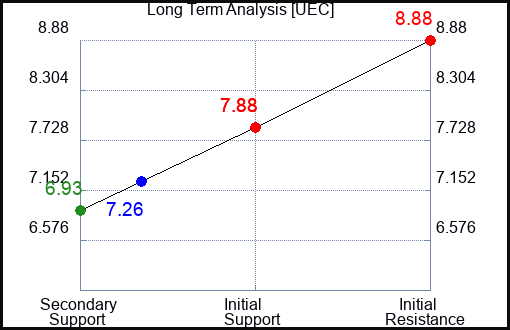 UEC Long Term Analysis for April 15 2024