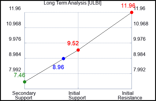ULBI Long Term Analysis for April 15 2024