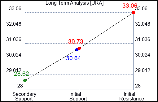 URA Long Term Analysis for April 15 2024