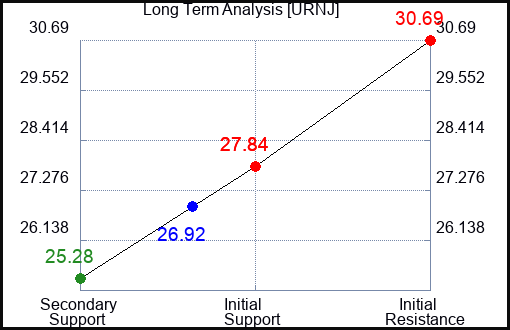URNJ Long Term Analysis for April 15 2024