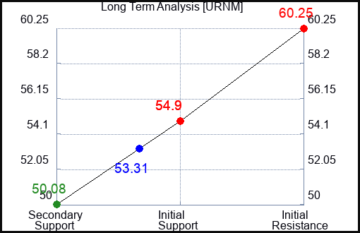 URNM Long Term Analysis for April 15 2024