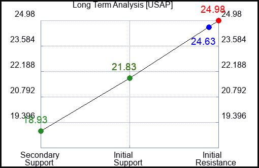 USAP Long Term Analysis for April 15 2024