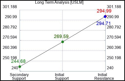 USLM Long Term Analysis for April 15 2024
