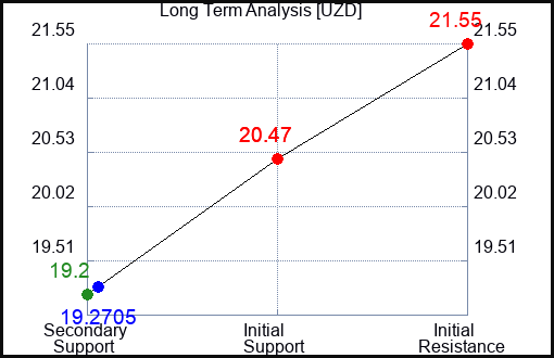 UZD Long Term Analysis for April 15 2024