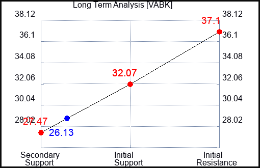 VABK Long Term Analysis for April 15 2024