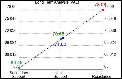 VAL Long Term Analysis for April 15 2024