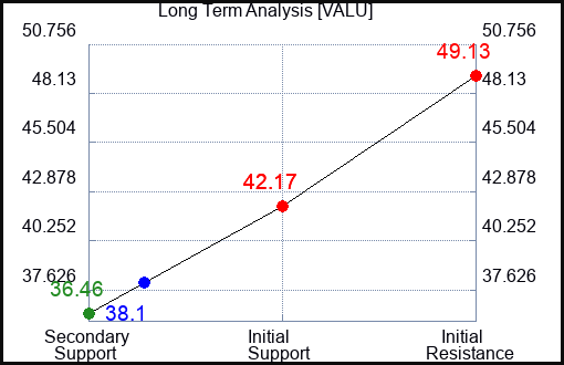 VALU Long Term Analysis for April 15 2024