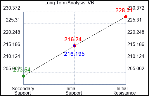 VB Long Term Analysis for April 15 2024