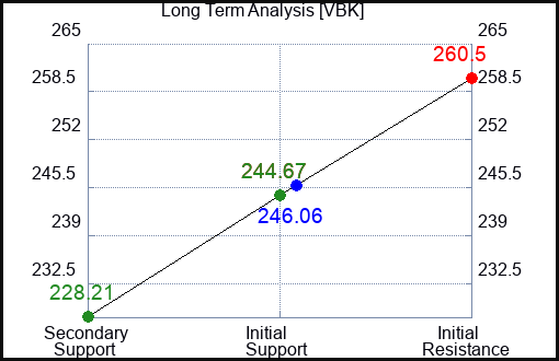 VBK Long Term Analysis for April 15 2024