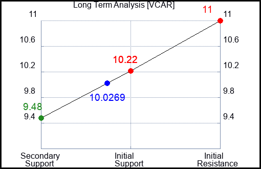 VCAR Long Term Analysis for April 15 2024