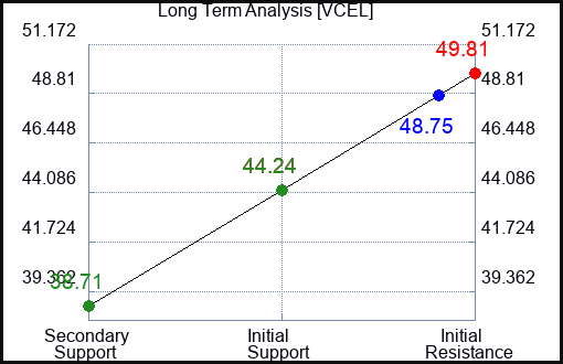 VCEL Long Term Analysis for April 15 2024
