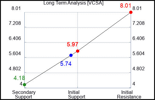 VCSA Long Term Analysis for April 15 2024