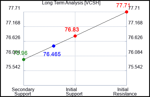 VCSH Long Term Analysis for April 15 2024
