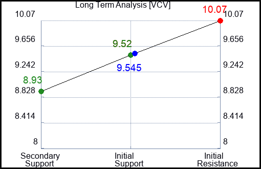 VCV Long Term Analysis for April 15 2024