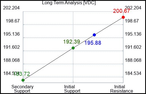 VDC Long Term Analysis for April 15 2024