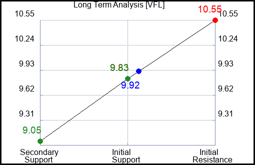 VFL Long Term Analysis for April 15 2024