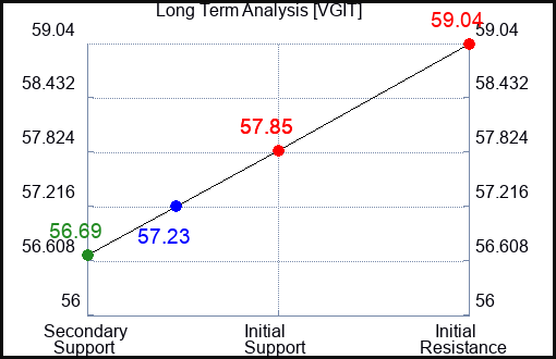 VGIT Long Term Analysis for April 15 2024