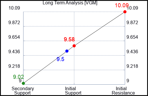 VGM Long Term Analysis for April 15 2024