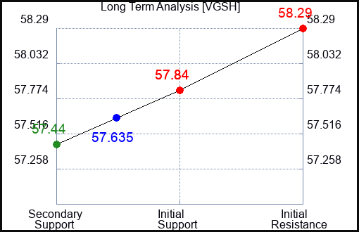 VGSH Long Term Analysis for April 15 2024