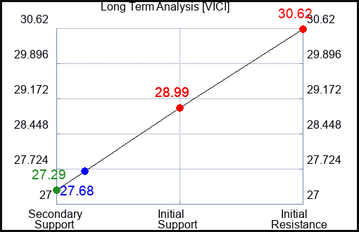 VICI Long Term Analysis for April 15 2024