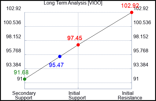 VIOO Long Term Analysis for April 15 2024